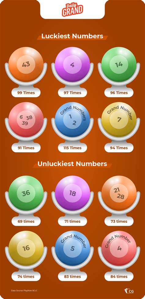 most drawn daily grand numbers.